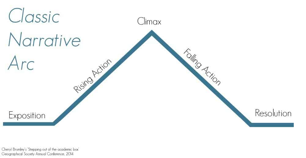 classic-narrative-arc-storytelling.jpg