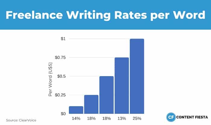 clearvoice-data-freelance-writing-rates-per-word.jpg