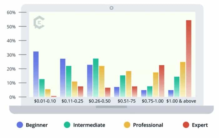 content-writing-rates-clearvoice-experience.jpg