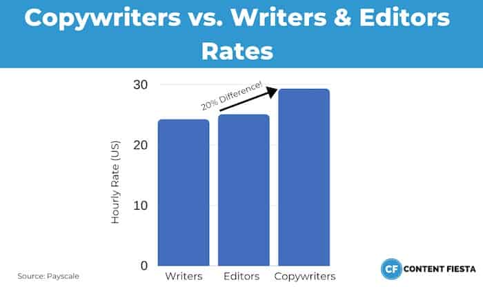 content-writing-rates-copywriters-earning-more.jpg