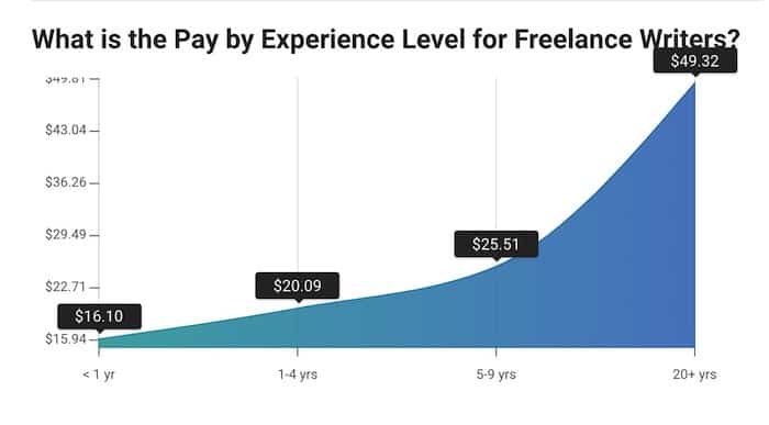 freelance-writing-rates-experience-rates.jpg