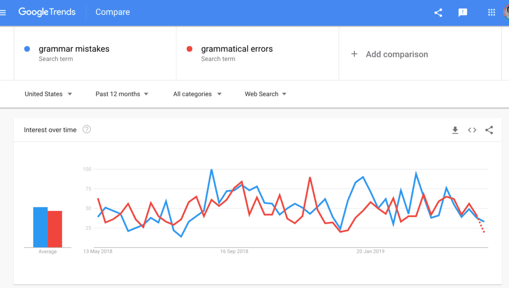 google-trends-grammar-mistakes.png