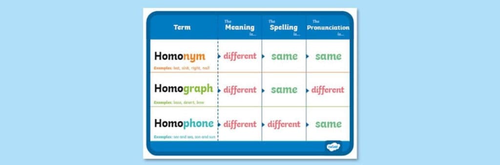 homophone-homographs-homonyms-1024x338.jpg