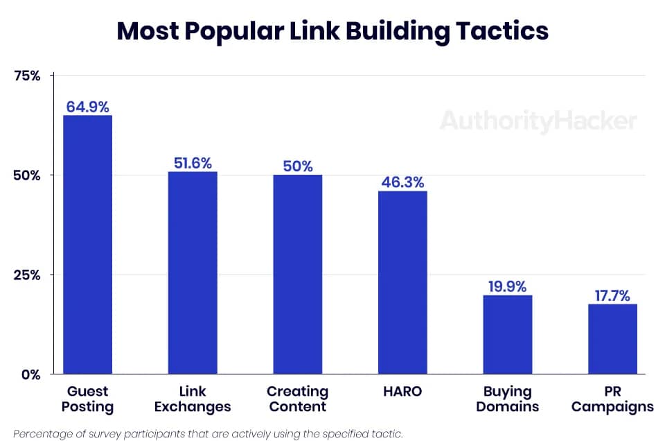 most-popular-link-building-tactics-authorityhacker-study.jpg