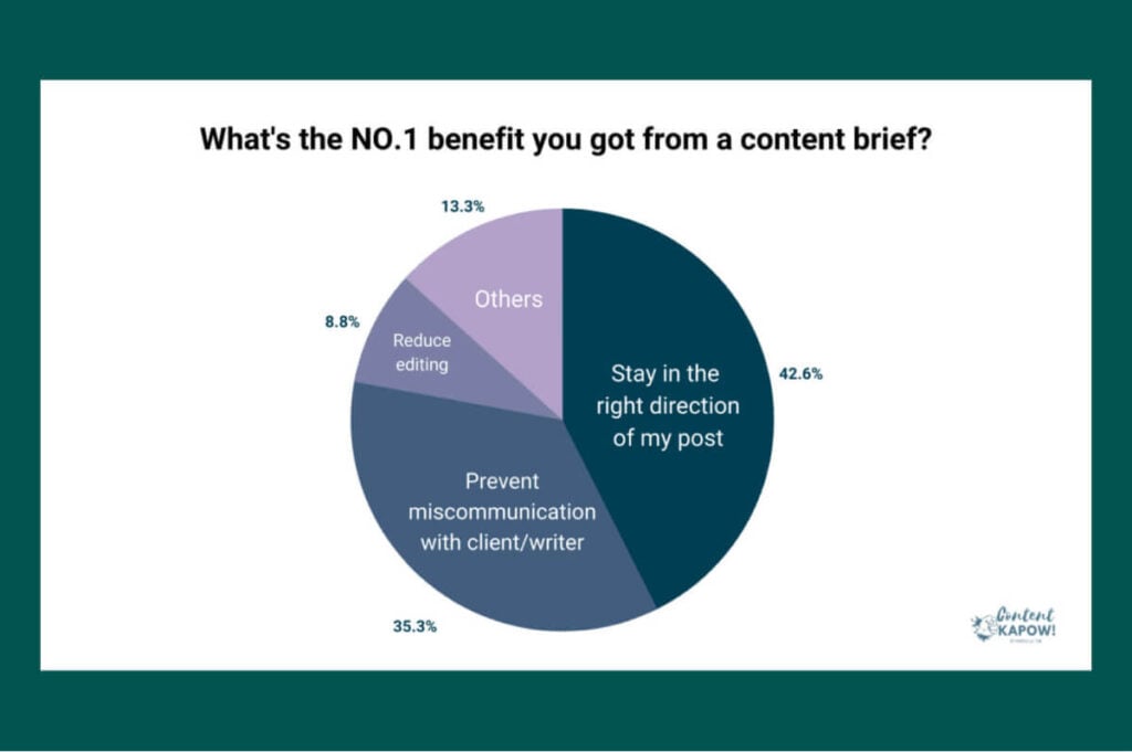 number-1-benefit-you-got-from-a-content-brief-1024x681.jpg