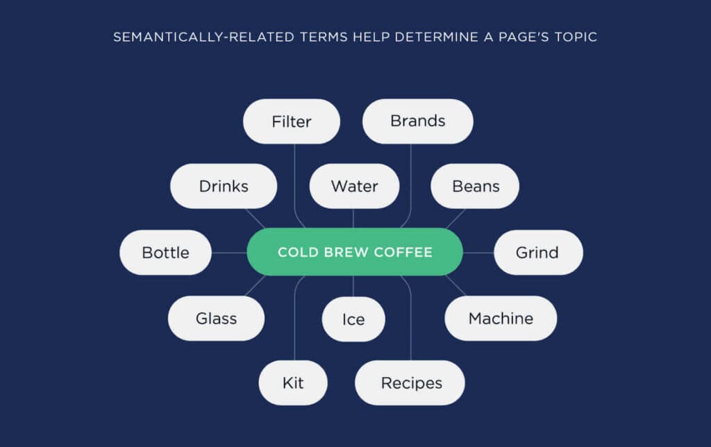 semantically-related-terms-help-determine-the-topic-of-a-page-1024x644.jpg
