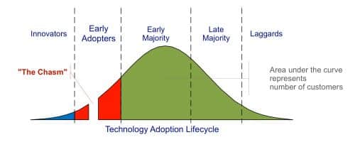 technology-adoption-lifecycle-crossing-the-chasm.jpg