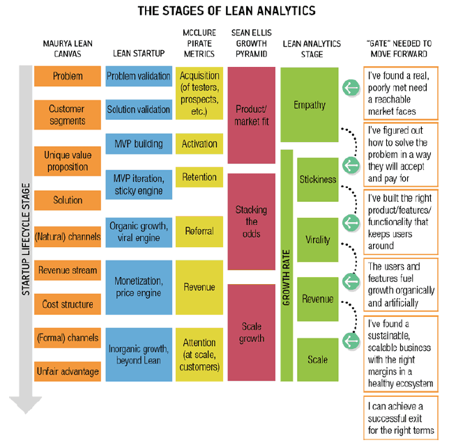 the-lean-analytics-stages-and-gates.png