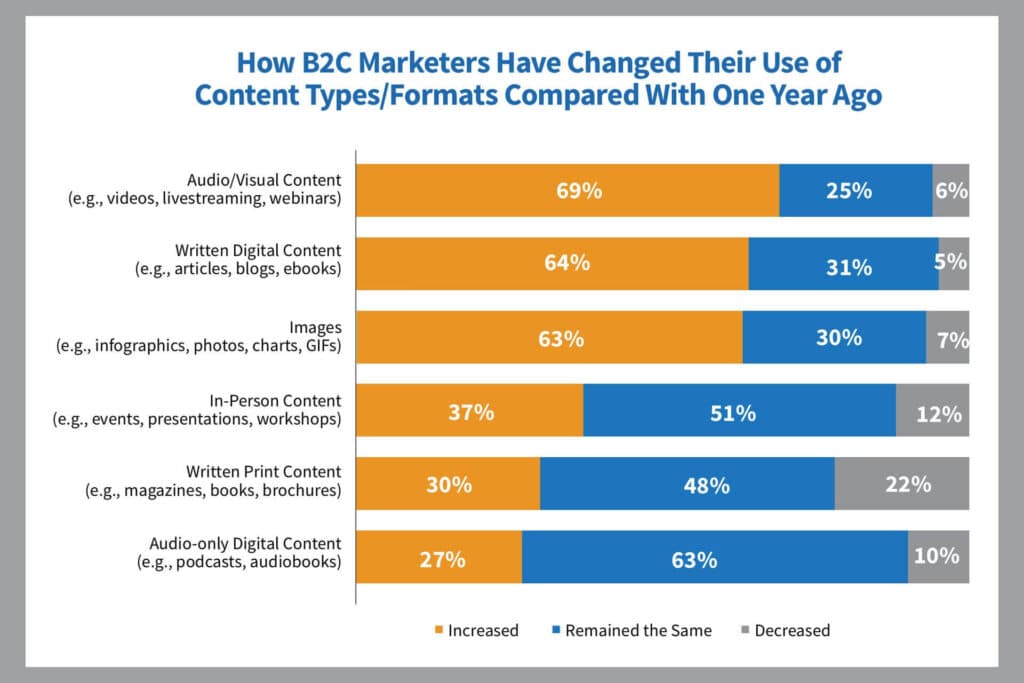 the-majority-of-b2c-content-marketers-increased-their-use-of-audio-visual-content-written-digital-content-1024x683.jpg