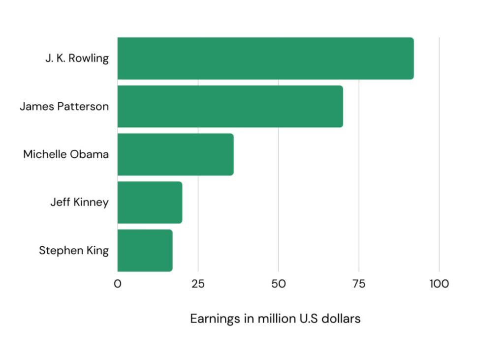 top-5-wealthiest-authors-earnings-globally-1024x710.jpg