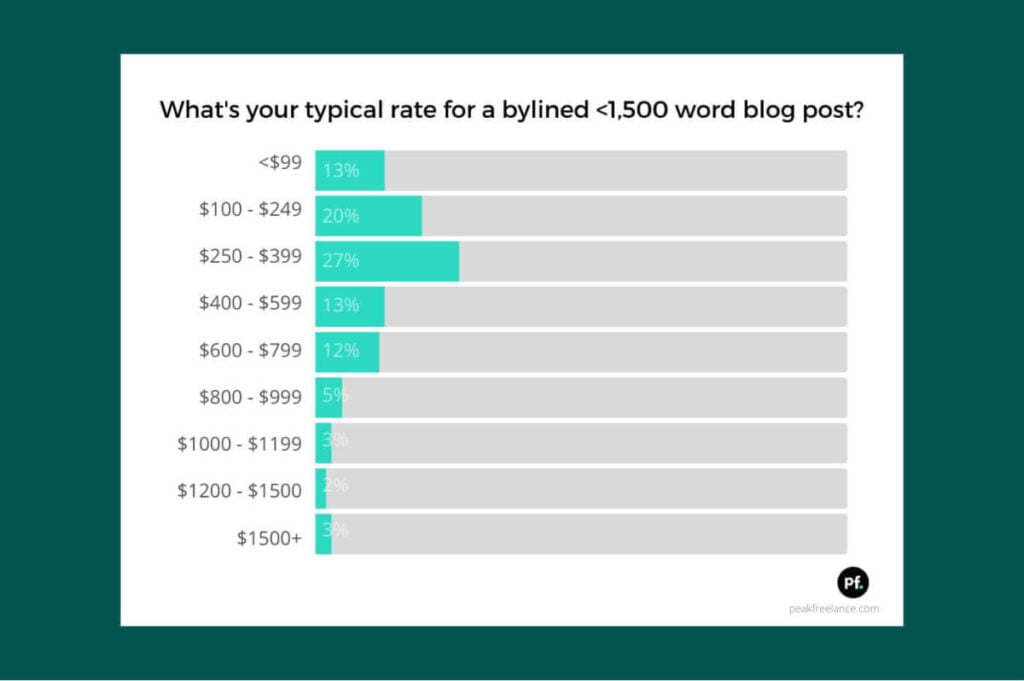 typical-rate-for-a-bylined-under-1500-word-blog-post-1024x681.jpg