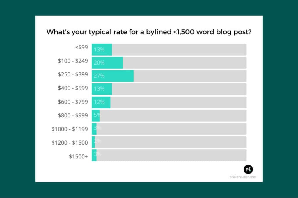 typical-rate-for-a-bylined-under-1500-word-blog-post-1024x681.jpg