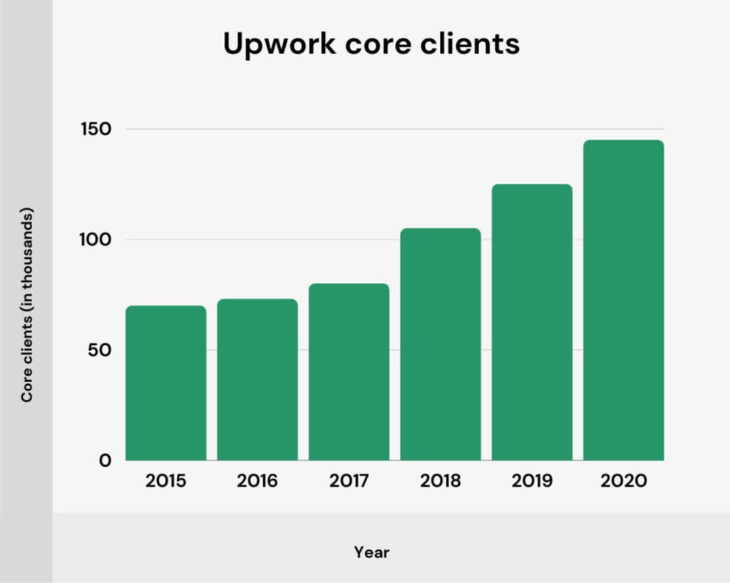 upwork-core-clients-1024x818.jpg