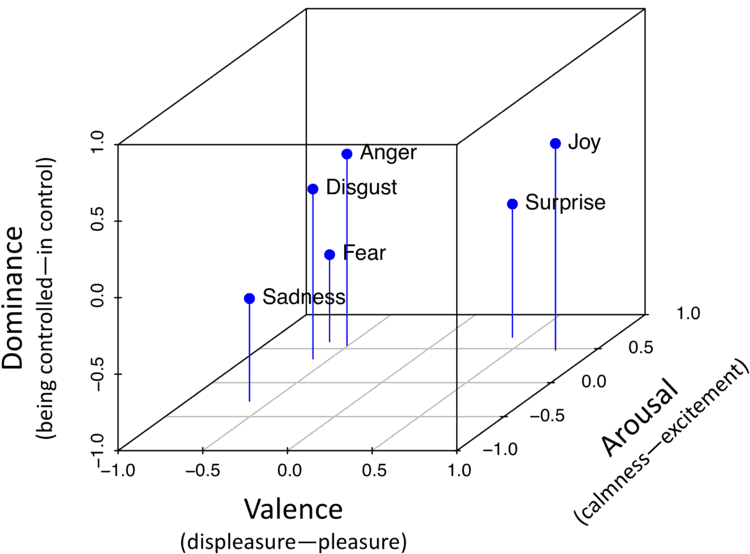 valence-arousal-dominance-model.png