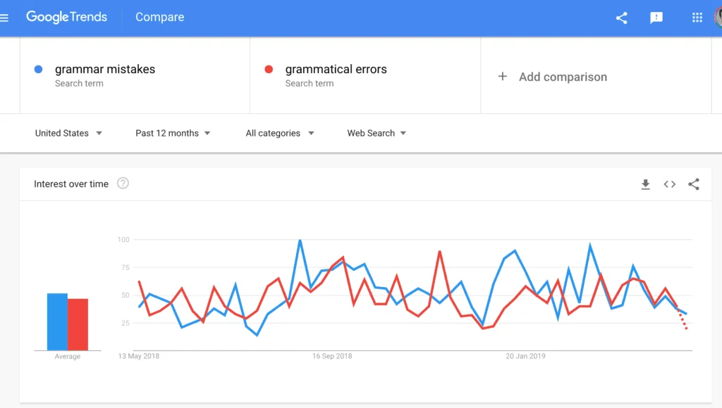 google-trends-grammar-mistakes.png