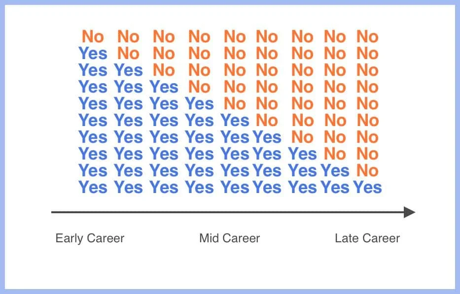yes-or-no-career-stage.jpg